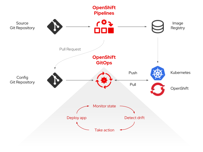 Blog-OpenShift-Pipelines-GitOps-GA-Announcement-Apr-28-2021-03-43-43-73-PM.png