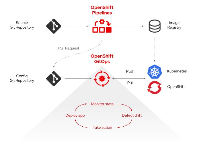 OpenShift Pipelines GitOps GA Announcement