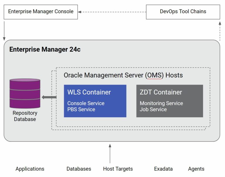 Oracle Enterprise Manager 24c