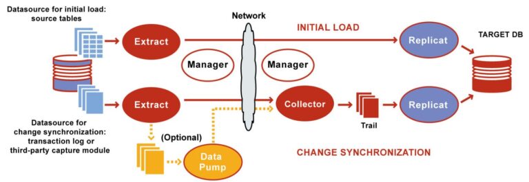 Oracle GoldenGate Logical Architecture