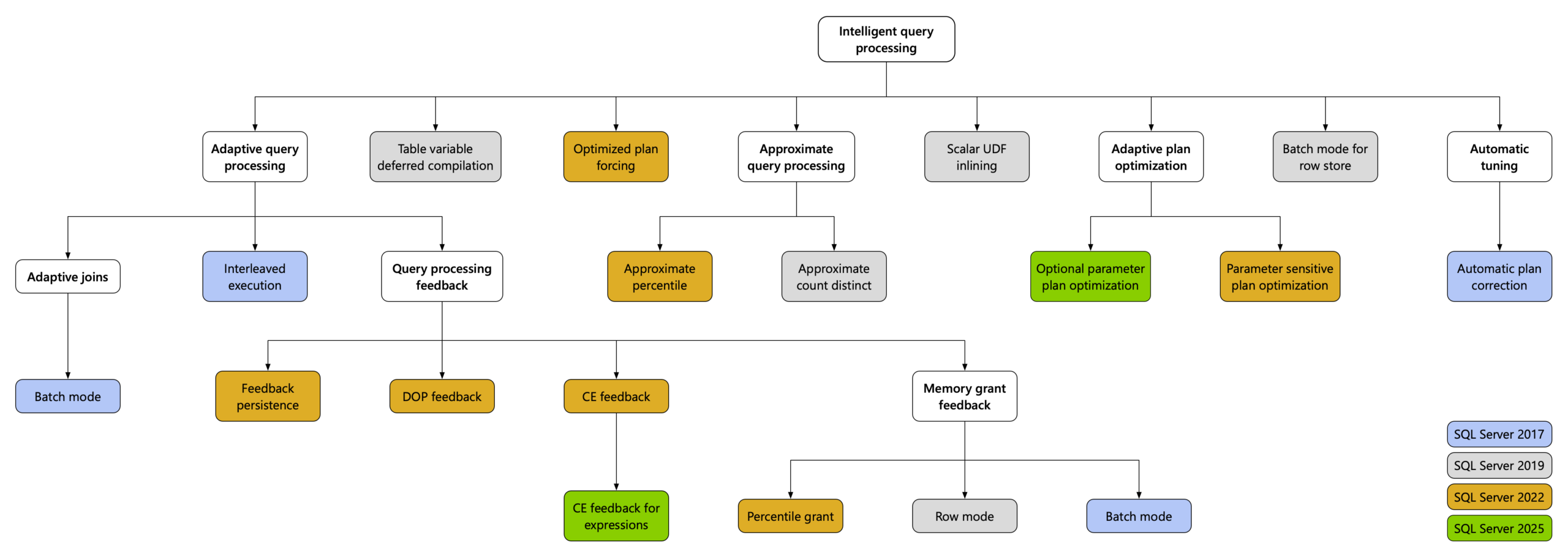 Grafik Neuerungen in der intelligenten Abfragebearbeitung - SQL Server 2025