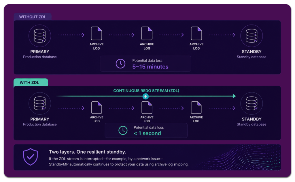 Grafik: Wie Zero Data Loss funktioniert
